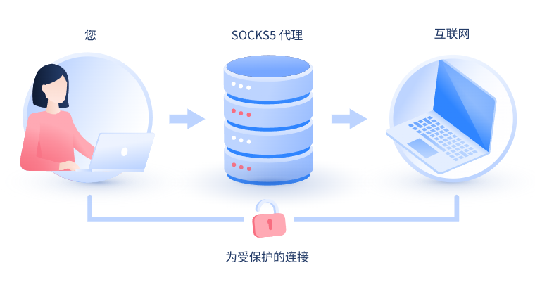 【昭通代理IP】什么是SOCKS和SOCKS5代理？